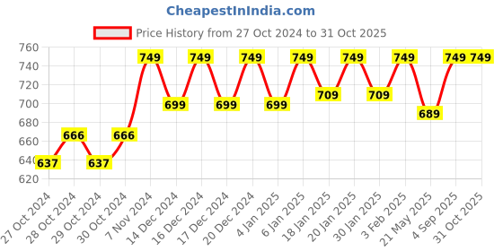 ajio.com reebok Logo Print Ankle-Length Everyday Socks reebok Price History Graph from 27 Oct 2024 to 30 Oct 2025