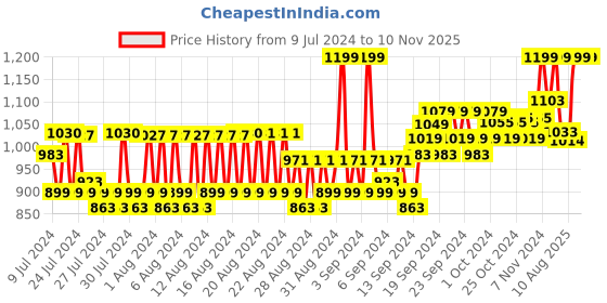 ajio.com reebok Logo Print Baseball Cap reebok Price History Graph from 9 Jul 2024 to 8 Nov 2025