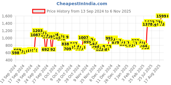 ajio.com reebok Logo Print Leggings with Elasticated Waist reebok Price History Graph from 13 Sep 2024 to 6 Nov 2025