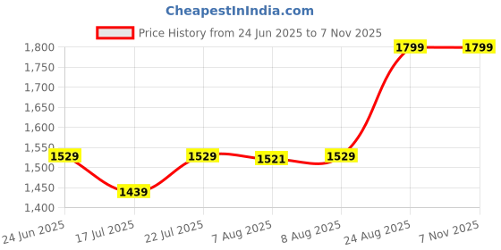 ajio.com reebok Logo Print Open-Toe Slides reebok Price History Graph from 24 Jun 2025 to 7 Nov 2025