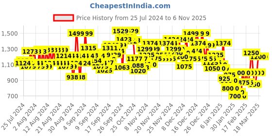 ajio.com reebok Logo Print Regular Fit Hooded Sweatshirt reebok Price History Graph from 25 Jul 2024 to 6 Nov 2025