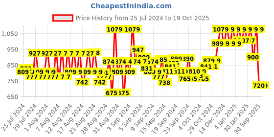 ajio.com reebok Logo Print Regular Fit Round-Neck T-Shirt reebok Price History Graph from 25 Jul 2024 to 17 Oct 2025