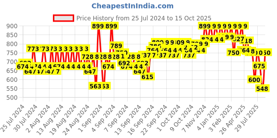 ajio.com reebok Logo Print Regular Fit Round-Neck T-Shirt reebok Price History Graph from 25 Jul 2024 to 15 Oct 2025