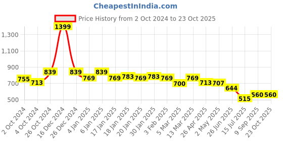 ajio.com reebok Logo Print Regular Fit Round-Neck T-Shirt reebok Price History Graph from 2 Oct 2024 to 23 Oct 2025