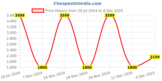 ajio.com reebok Logo Print Sliders with Velcro Closure reebok Price History Graph from 29 Jul 2024 to 4 Dec 2025