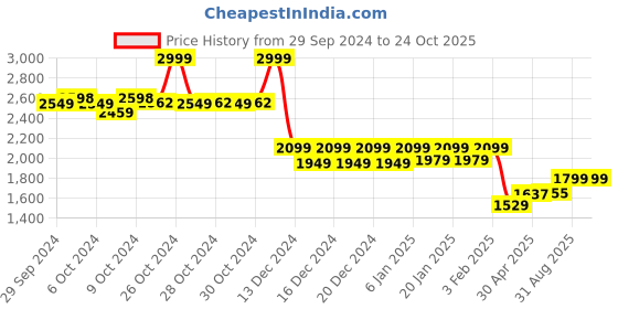 ajio.com reebok Logo Print Straight Track Pants with Elasticated Drawstring Waist reebok Price History Graph from 29 Sep 2024 to 22 Oct 2025