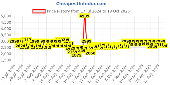 ajio.com reebok Low-Top Lace-Up Casual Shoes reebok Price History Graph from 17 Jul 2024 to 18 Oct 2025