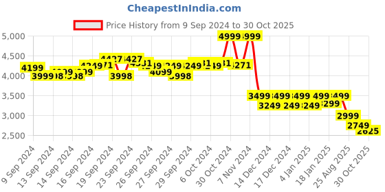 ajio.com reebok Low-Top Lace-Up Running Shoes reebok Price History Graph from 9 Sep 2024 to 30 Oct 2025