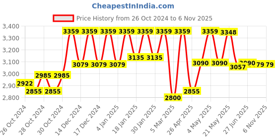 ajio.com reebok Low-Top Lace-Up Running Shoes reebok Price History Graph from 26 Oct 2024 to 5 Nov 2025