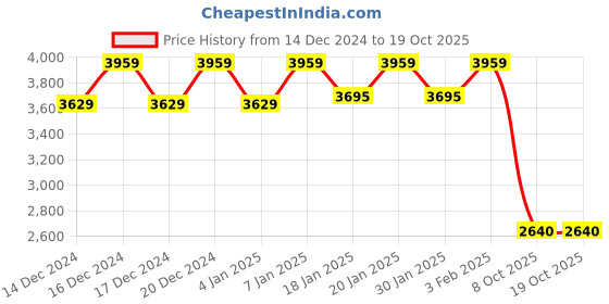 ajio.com reebok Low-Top Lace-Up Running Shoes reebok Price History Graph from 14 Dec 2024 to 17 Oct 2025