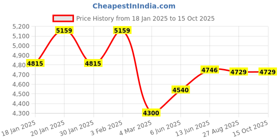 ajio.com reebok Low-Top Lace-Up Running Shoes reebok Price History Graph from 18 Jan 2025 to 15 Oct 2025