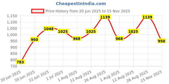 ajio.com reebok Low-Top Lace-Up Running Shoes reebok Price History Graph from 20 Jun 2025 to 15 Nov 2025