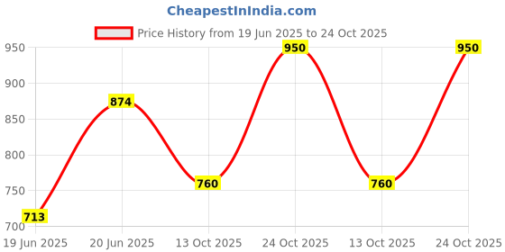 ajio.com reebok Low-Top Lace-Up Running Shoes reebok Price History Graph from 19 Jun 2025 to 24 Oct 2025