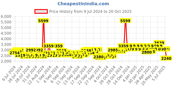 ajio.com reebok Low-Top Lace-Up Sports Shoes reebok Price History Graph from 9 Jul 2024 to 20 Oct 2025