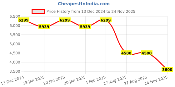 ajio.com reebok Low-Top Round-Toe Lace-Up Casual Shoes reebok Price History Graph from 13 Dec 2024 to 24 Nov 2025