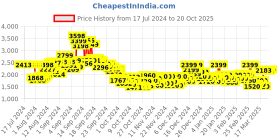 ajio.com reebok Lunar Walk W Shoes reebok Price History Graph from 17 Jul 2024 to 20 Oct 2025