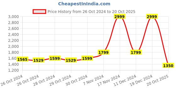 ajio.com reebok Lux Runner Lace-Up Running Shoes reebok Price History Graph from 26 Oct 2024 to 20 Oct 2025