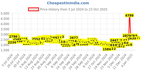 ajio.com reebok Magnus Running Shoes reebok Price History Graph from 5 Jul 2024 to 23 Oct 2025