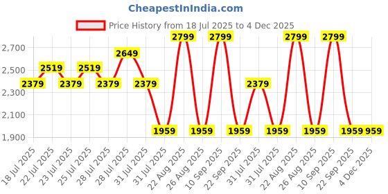 ajio.com reebok Men 17" MYT Laptop Backpack reebok Price History Graph from 18 Jul 2025 to 3 Dec 2025