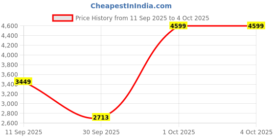 ajio.com reebok Men Adapt-Flex Reach Low-Top Training Shoes reebok Price History Graph from 11 Sep 2025 to 4 Oct 2025