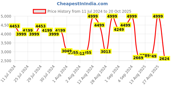 ajio.com reebok Men Aim Runner Lace-Up Running Shoes reebok Price History Graph from 11 Jul 2024 to 20 Oct 2025