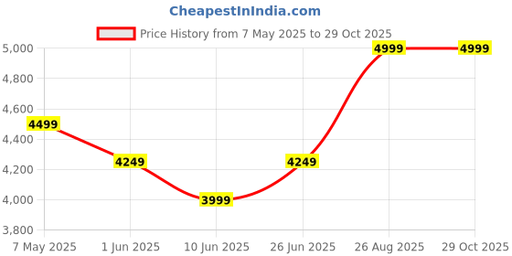 ajio.com reebok Men Aim Runner Lace-Up Shoes reebok Price History Graph from 7 May 2025 to 29 Oct 2025