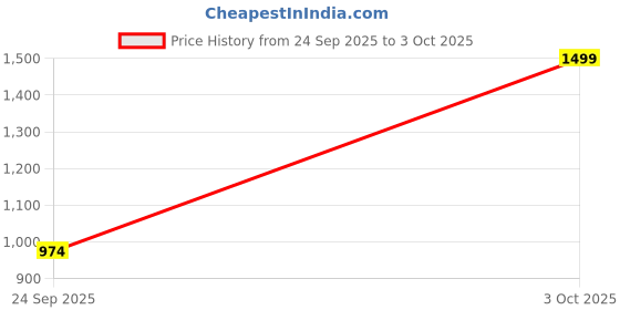 ajio.com reebok Men Arrival Slides reebok Price History Graph from 24 Sep 2025 to 3 Oct 2025