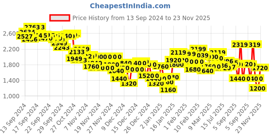 ajio.com reebok Men Astro Foam WLW Stride Lace-Up Outdoor Shoes reebok Price History Graph from 13 Sep 2024 to 10 Nov 2025