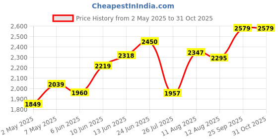 ajio.com reebok Men Athletic Sprint Lace-Up Running Shoes reebok Price History Graph from 2 May 2025 to 31 Oct 2025