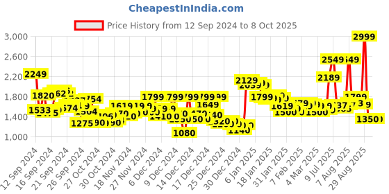 ajio.com reebok Men Austin 2.0 Low-Top Lace-Up Running Shoes reebok Price History Graph from 12 Sep 2024 to 4 Oct 2025