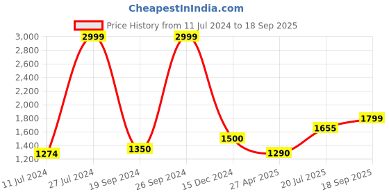 ajio.com reebok Men Brand Print Classic Slide reebok Price History Graph from 11 Jul 2024 to 18 Sep 2025