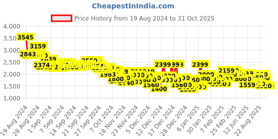 ajio.com reebok Men Citystide Walker Lace-Up Outdoor Shoes reebok Price History Graph from 19 Aug 2024 to 31 Oct 2025