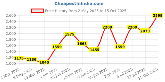 ajio.com reebok Men Clean Brand Embossed Slides reebok Price History Graph from 2 May 2025 to 15 Oct 2025