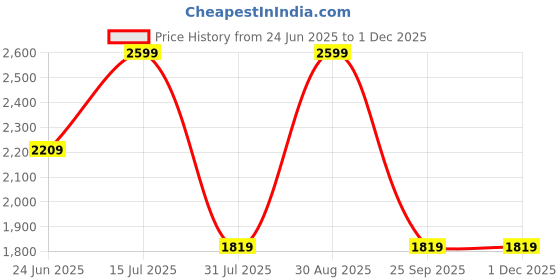 ajio.com reebok Men Clean Slides reebok Price History Graph from 24 Jun 2025 to 30 Nov 2025