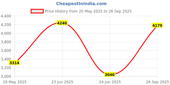 ajio.com reebok Men Club C Grounds Lace-Up Outdoor Shoes reebok Price History Graph from 20 May 2025 to 26 Sep 2025