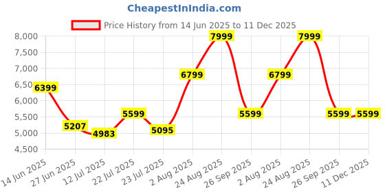 ajio.com reebok Men Club C Landor Lace-Up Shoes reebok Price History Graph from 14 Jun 2025 to 11 Dec 2025