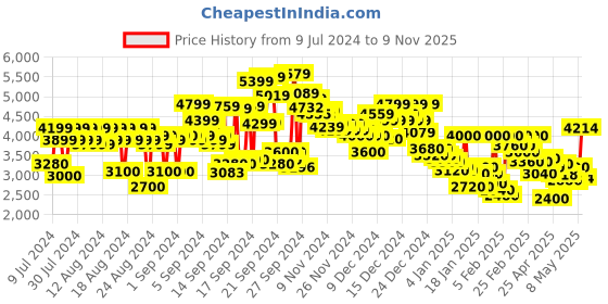 ajio.com reebok Men Colourblock Regular Fit Hoodie reebok Price History Graph from 9 Jul 2024 to 9 Nov 2025