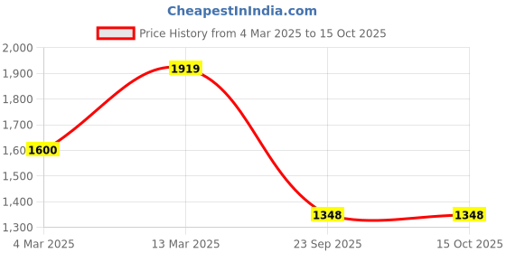 ajio.com reebok Men Colourblock Regular Fit Knit Shorts reebok Price History Graph from 4 Mar 2025 to 15 Oct 2025