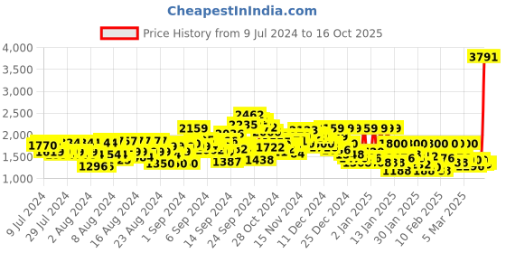 ajio.com reebok Men Colourblock Regular Fit Reversible Track Jacket reebok Price History Graph from 9 Jul 2024 to 16 Oct 2025