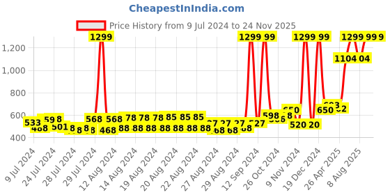 ajio.com reebok Men Colourblock Thong-Strap Flip-Flops reebok Price History Graph from 9 Jul 2024 to 24 Nov 2025
