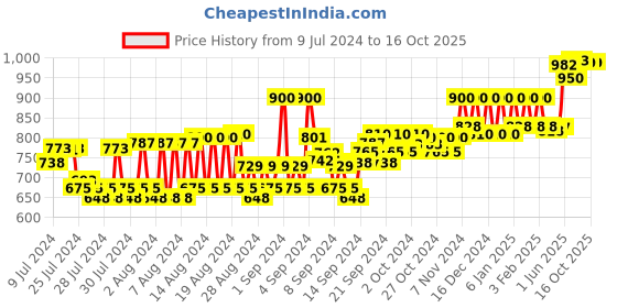 ajio.com reebok Men Colourblock Thong-Strap Flip-Flops reebok Price History Graph from 9 Jul 2024 to 16 Oct 2025