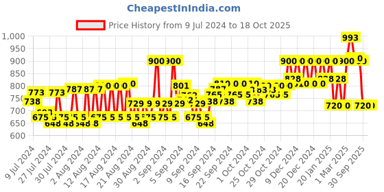 ajio.com reebok Men Colourblock Thong-Strap Flip-Flops reebok Price History Graph from 9 Jul 2024 to 18 Oct 2025