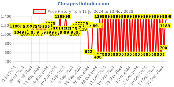 ajio.com reebok Men Colourblock Thong-Strap Flip-Flops reebok Price History Graph from 11 Jul 2024 to 13 Nov 2025