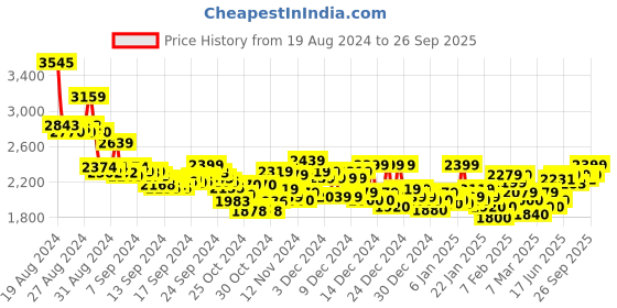 ajio.com reebok Men Concave Runner Lace-Up Running Shoes reebok Price History Graph from 19 Aug 2024 to 26 Sep 2025