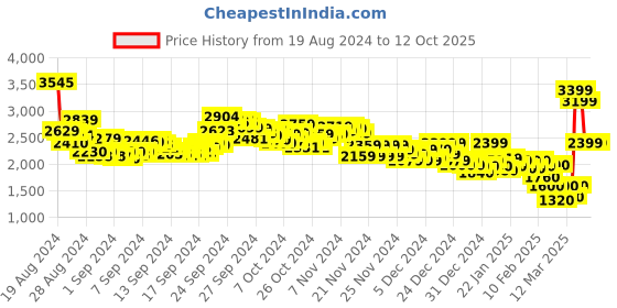 ajio.com reebok Men Conclave Lace-Up Running Shoes reebok Price History Graph from 19 Aug 2024 to 10 Oct 2025