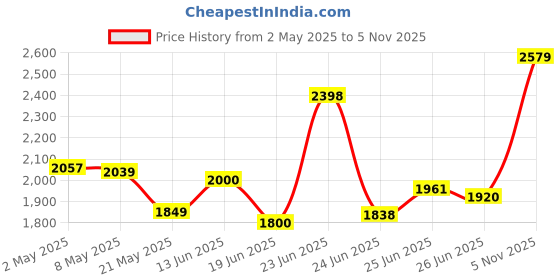 ajio.com reebok Men Courtswift Abbie Low-Top Lace-Up Sneakers reebok Price History Graph from 2 May 2025 to 5 Nov 2025