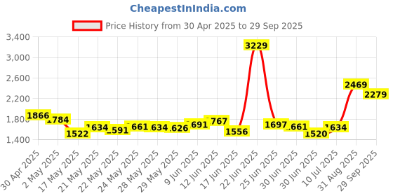 ajio.com reebok Men Csw Supreme Style Lace-Up Sneakers reebok Price History Graph from 30 Apr 2025 to 29 Sep 2025