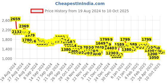 ajio.com reebok Men Dashmax Lace-Up Running Shoes reebok Price History Graph from 19 Aug 2024 to 10 Oct 2025