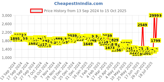 ajio.com reebok Men Dashmax Runner Lace-Up Running Shoes reebok Price History Graph from 13 Sep 2024 to 15 Oct 2025