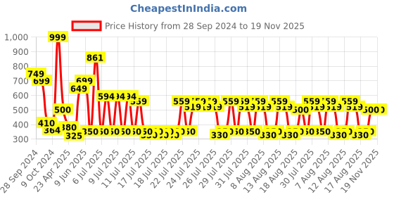 ajio.com reebok Men Eau de Toilette Cool Your Body for Men reebok Price History Graph from 28 Sep 2024 to 18 Nov 2025